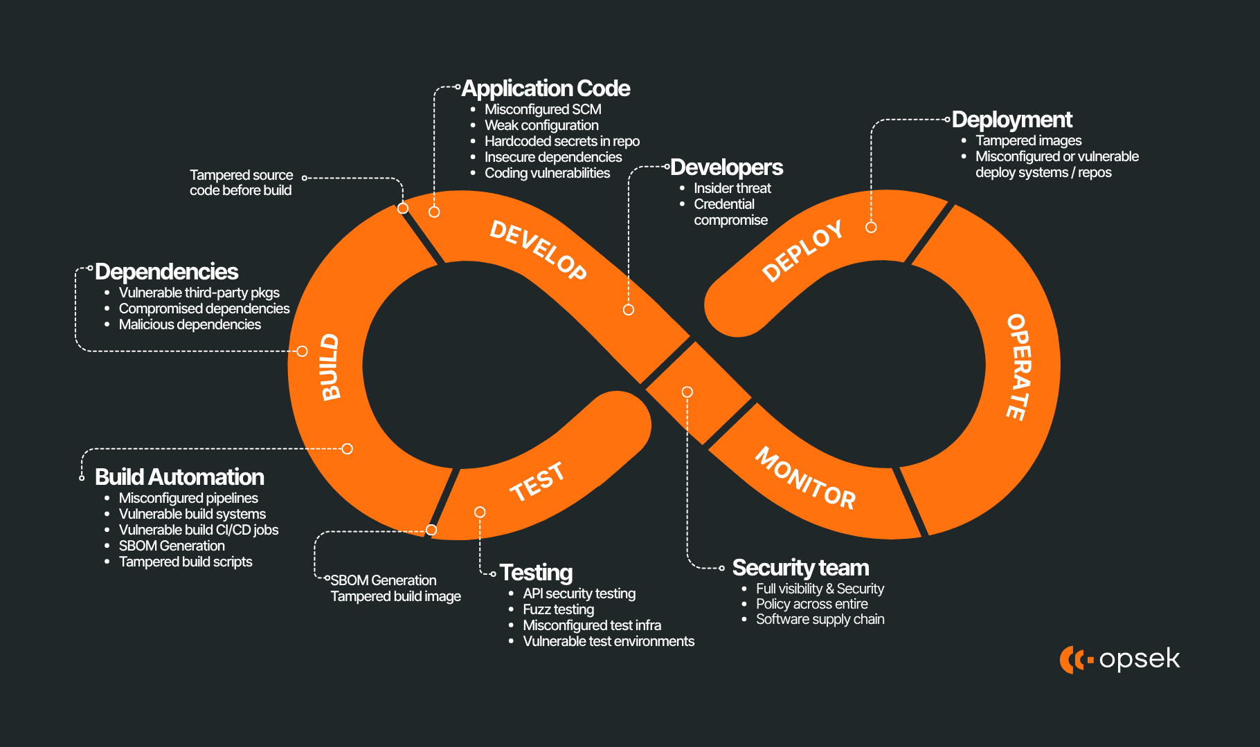 How the software supply chain actually works in modern development?

Software development today is layered: your code depends on libraries, those l...